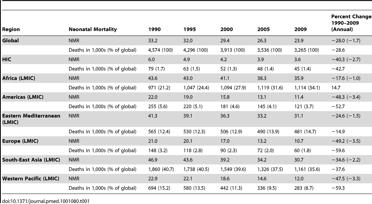 Neonatal mortality trends in the period 1990–2009 globally and by WHO region (<em class="ref">Table S3</em> summarizes the same trends by MDG regions).