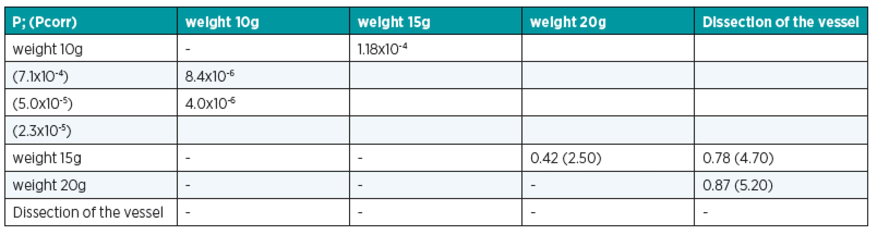 The results of Wilcoxon (rank-sum) tests for “pulling the pedicle” stimulus category and the reference group for time parameter tB