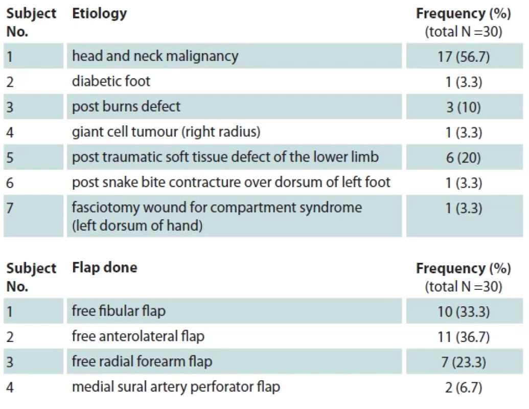 Details of aetiology for free fl ap and procedure.