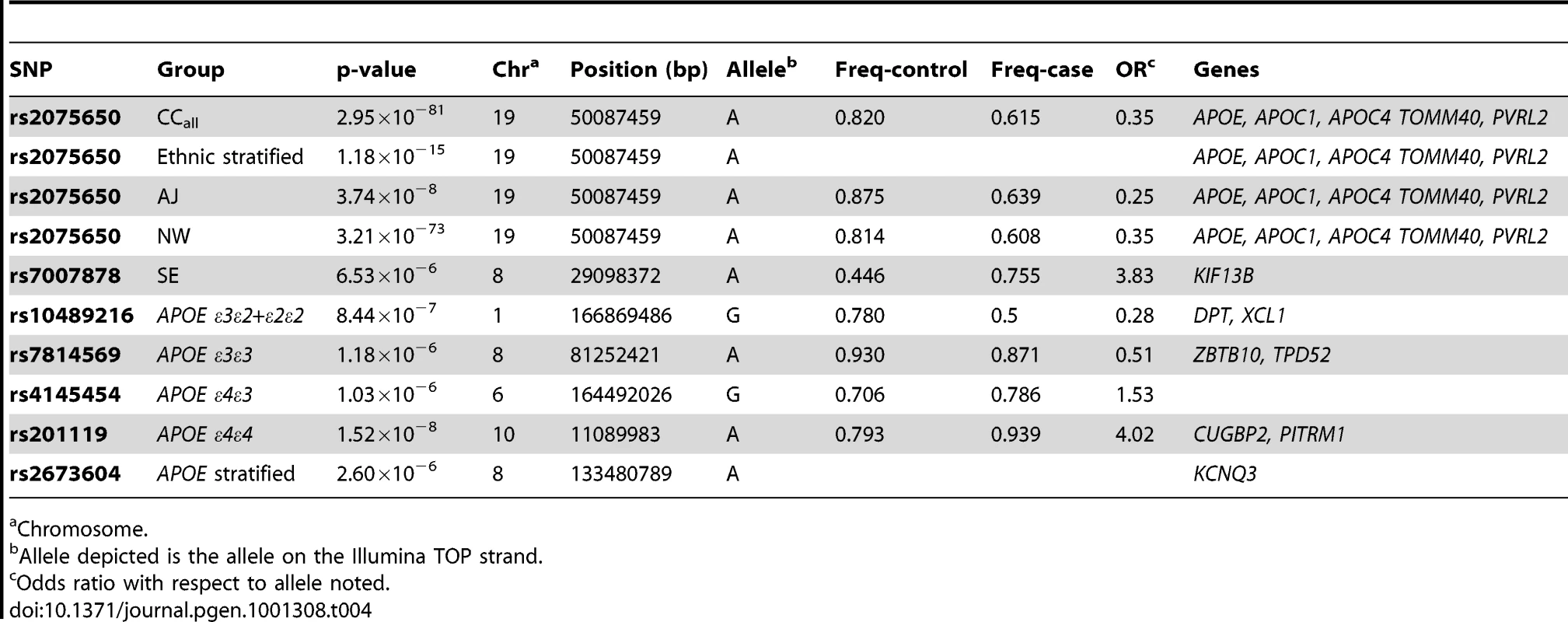 SNPs with strongest evidence for association under each analysis condition.