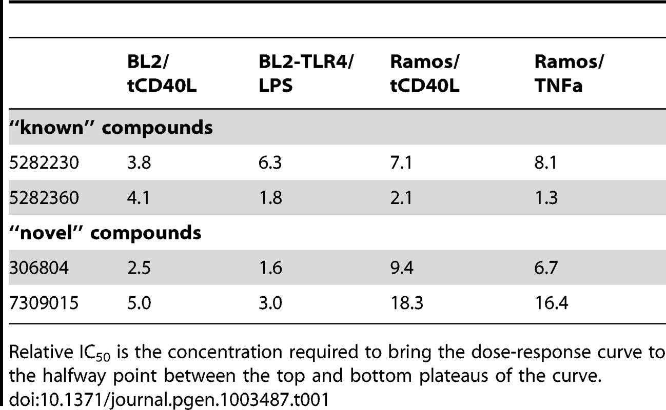 Relative IC<sub>50</sub> for two “known” and two “novel” compounds in both BL2-NFκB-Luc and Ramos-NFκB-Luc cell lines.