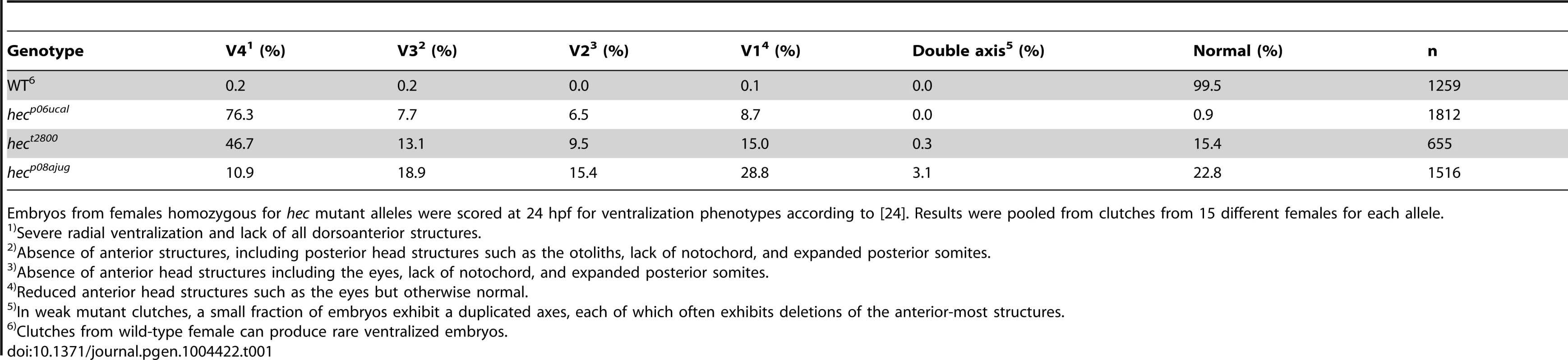 Phenotypic strength of <i>hecate</i> alleles.