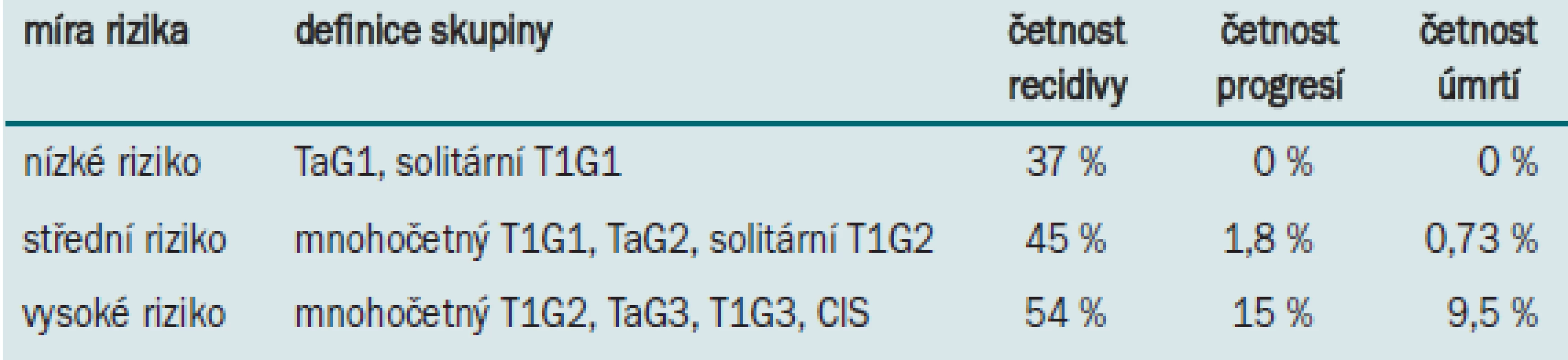 Jiné dělení pacientů do rizikových skupin včetně četnosti recidivy, progrese, úmrtí (Millan-Rodriguez 2000) [8].