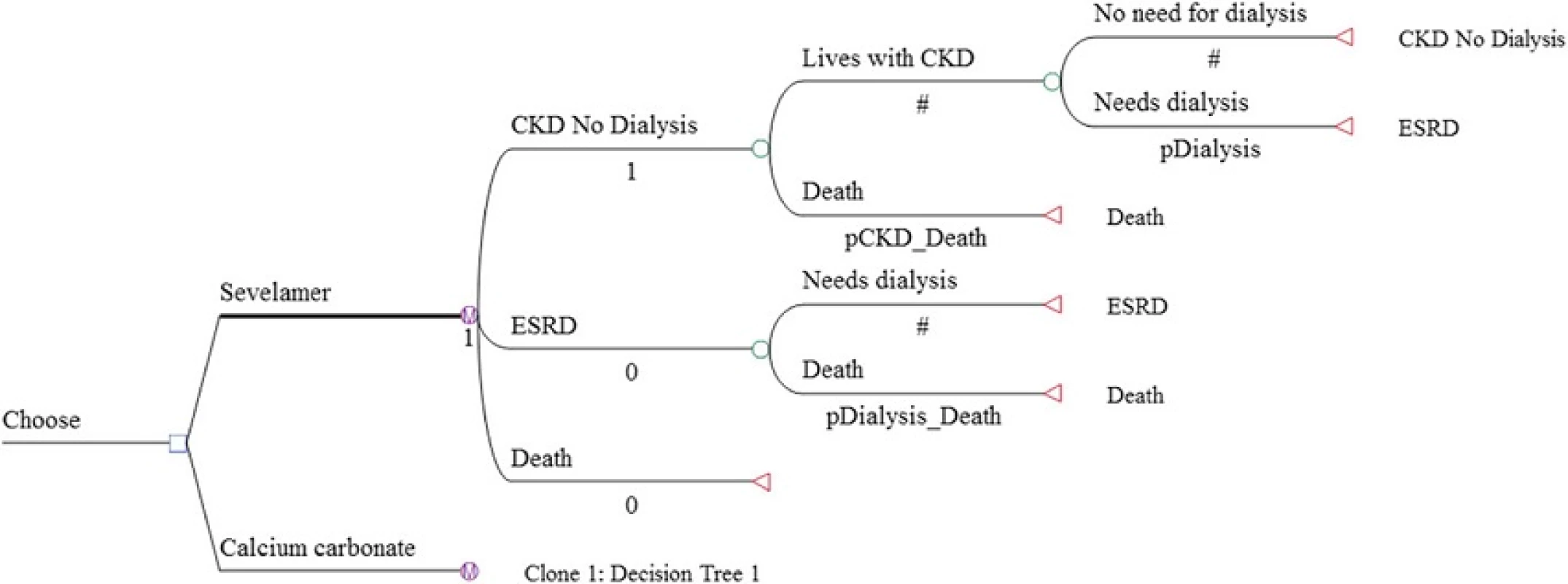 Markov decision tree