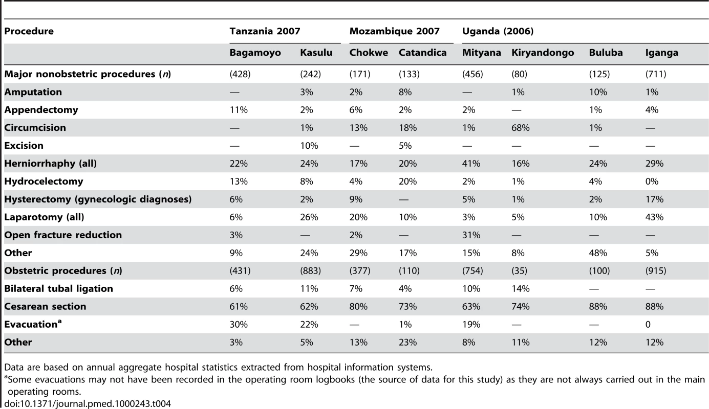 Breakdown of major surgical procedures at hospitals under investigation.