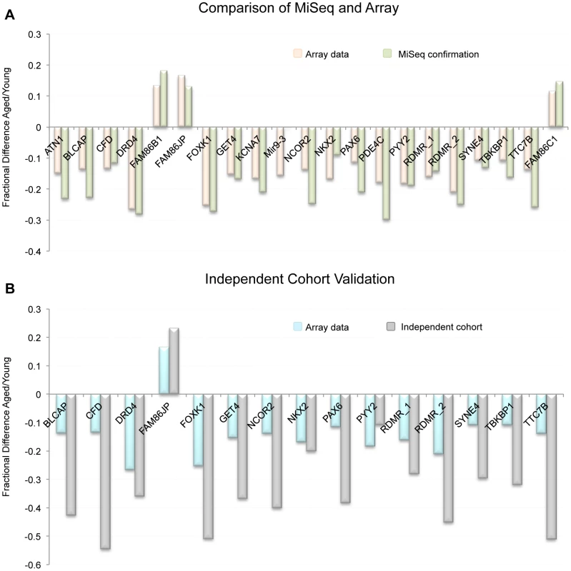 (A) Comparison of MiSeq results to our array results at 21 representative regions.