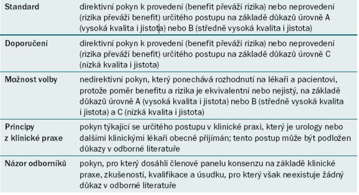 Nomenklatura AUA . Korelace jednotlivých pokynů s úrovní důkazů/jistoty.