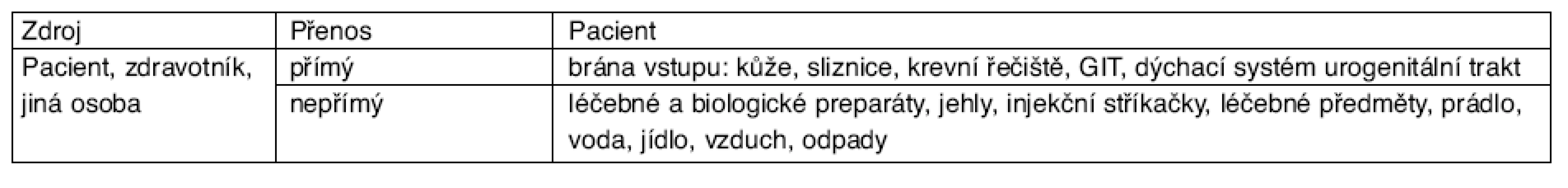 Charakteristika procesu šíření nozokomiální nákazy