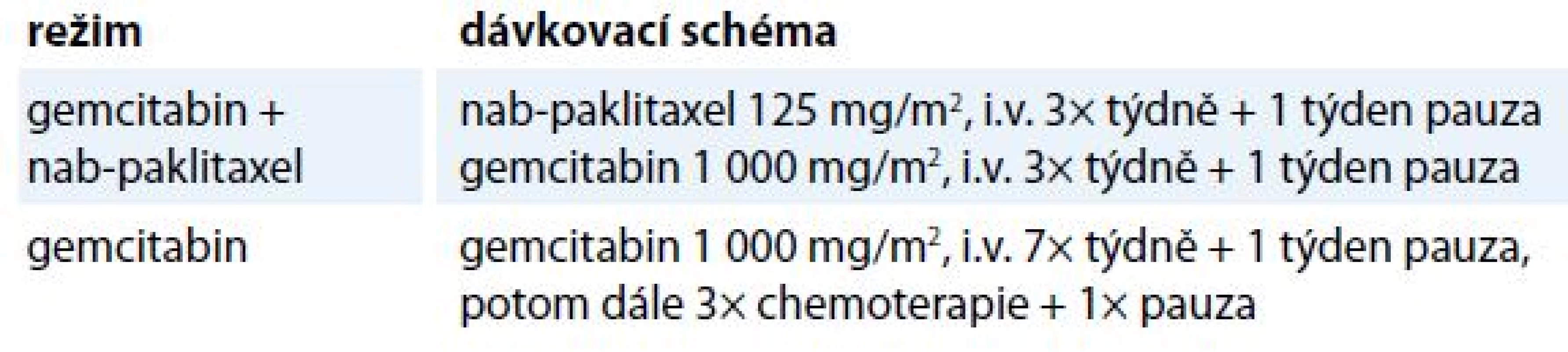 Dávkovací schéma použité v klinické studii IMPACT.