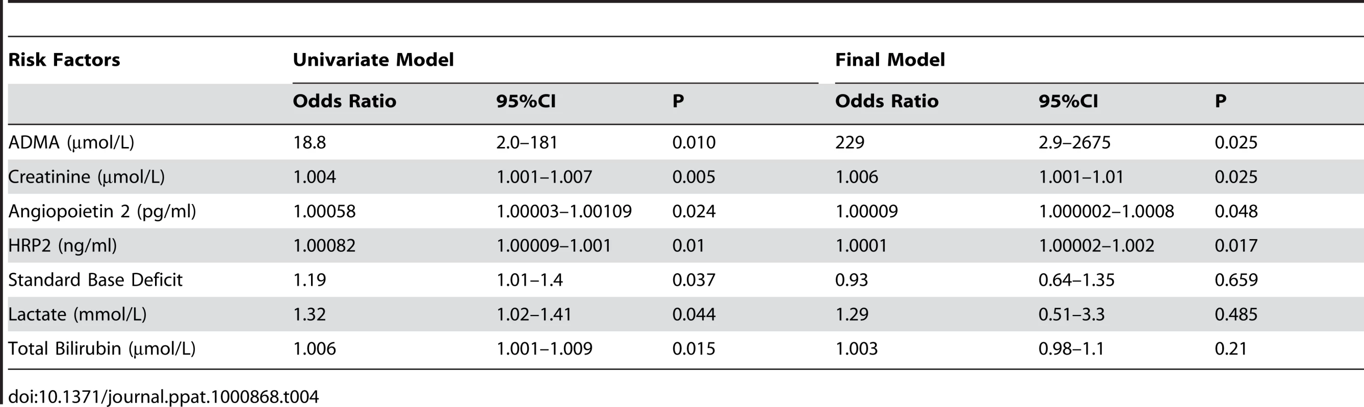Factors Associated with Death in Severe Malaria Patients.