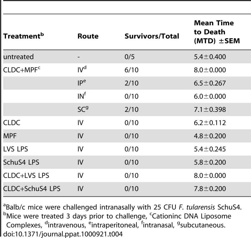 Effect of delivery route and antigen on CLDC+MPF mediated protection against <i>F. tularensis</i> SchuS4<em class="ref">a</em>.