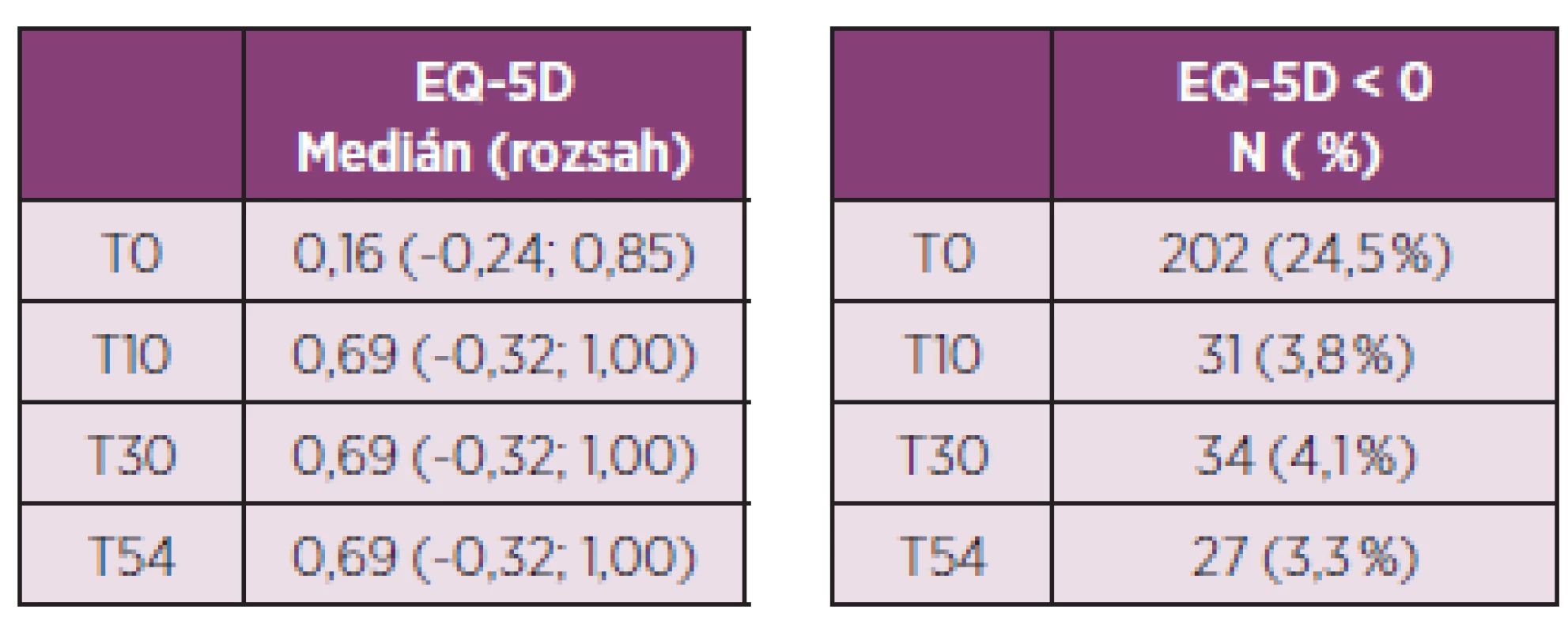 a. Vývoj utility EQ-5D v čase.
b. Podíl pacientů se zápornou hodnotou EQ-5D („stav horší než smrt“).