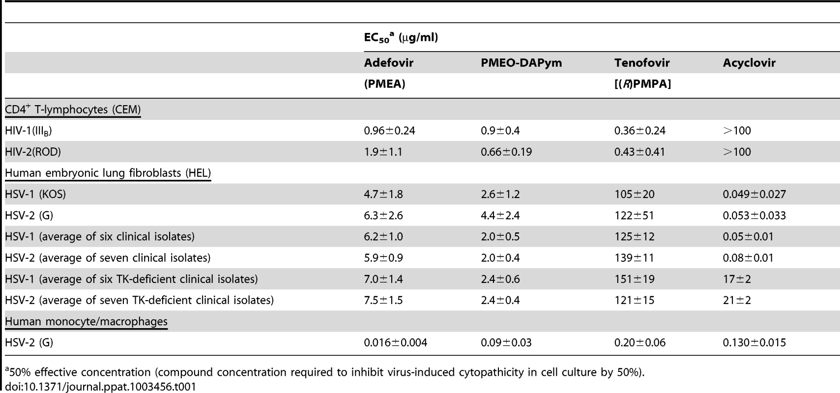 Comparative antiviral activity of ANP derivatives in cell culture.