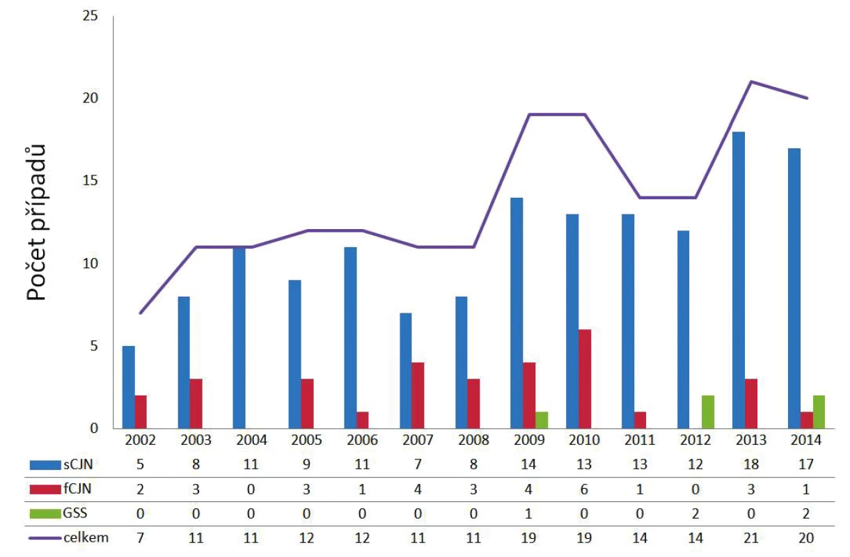 Počet případů lidských prionových onemocnění v jednotlivých letech 2002–2014 v ČR
Figure 2. Cases of human prion diseases in the Czech Republic, 2002–2014
