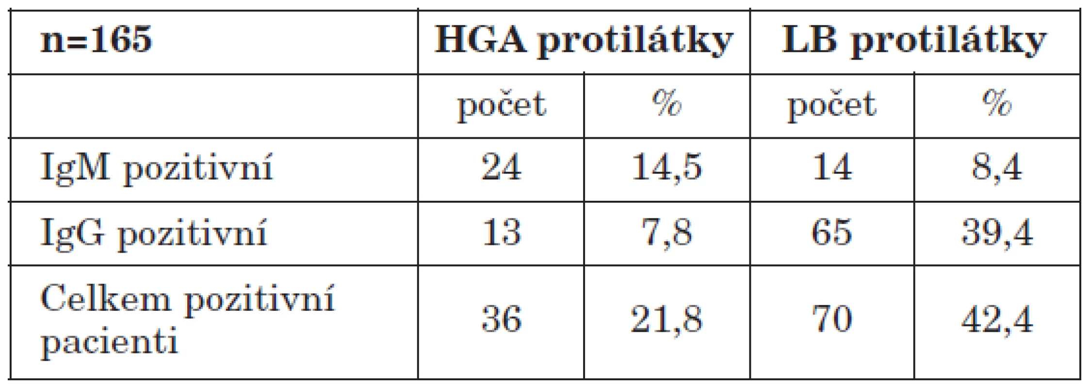 Výsledky vyšetření specifických ehrlichiových a antiborreliových protilátek
Table 1. Ehrlichial and borrelial antibody screening results