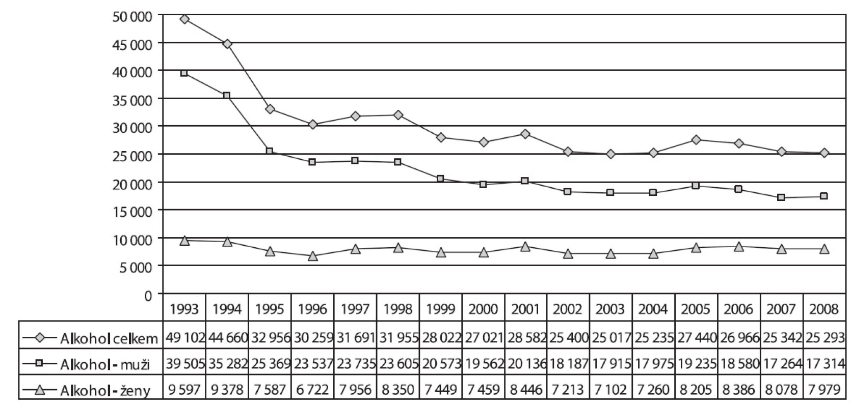 Vývoj počtu pacientů užívajících alkohol podle pohlaví v letech 1993–2008
Fig. 3. Trends in the numbers of alcohol users treated, by sex, 1993–2008