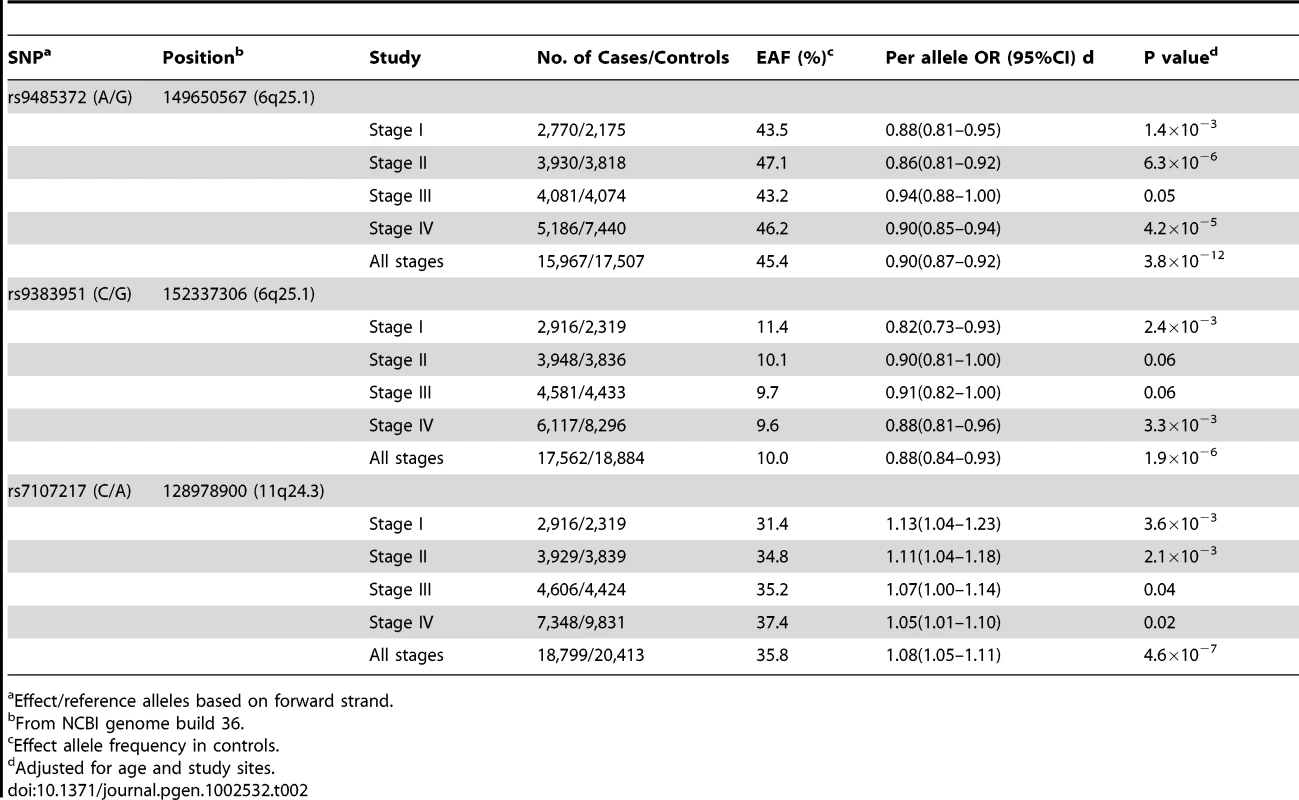 Summary of results for the three SNPs showing a statistically or marginally significant association in all four stages with breast cancer risk, the Asia Breast Cancer Consortium.