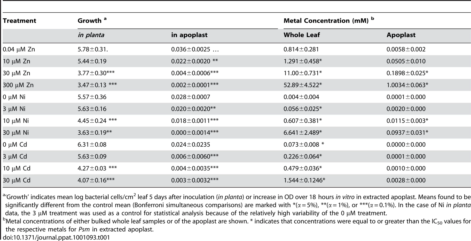Summary of bacterial growth across treatments in relation to metal concentration and metal-dependent growth inhibition of <i>P. syringae</i> pv. maculicola <i>in vitro</i>.