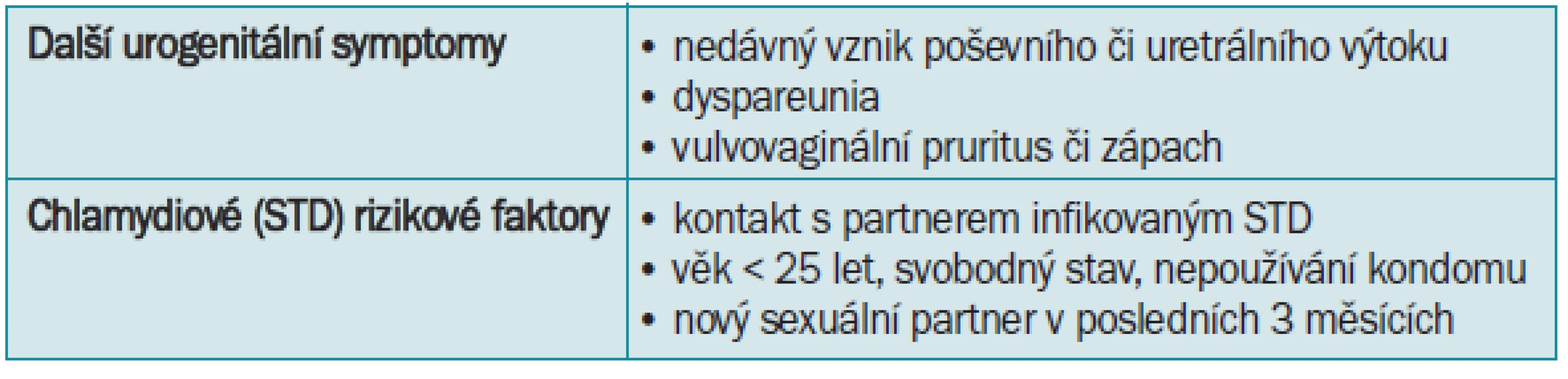 Přehled anamnestických a symptomatických kritérií upozorňujících na další onemocnění urogenitálního traktu.