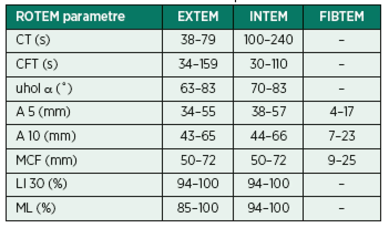 Normálne rozmedzie hodnôt jednotlivých parametrov všeobecne (hodnoty Pentapharm GmbH)