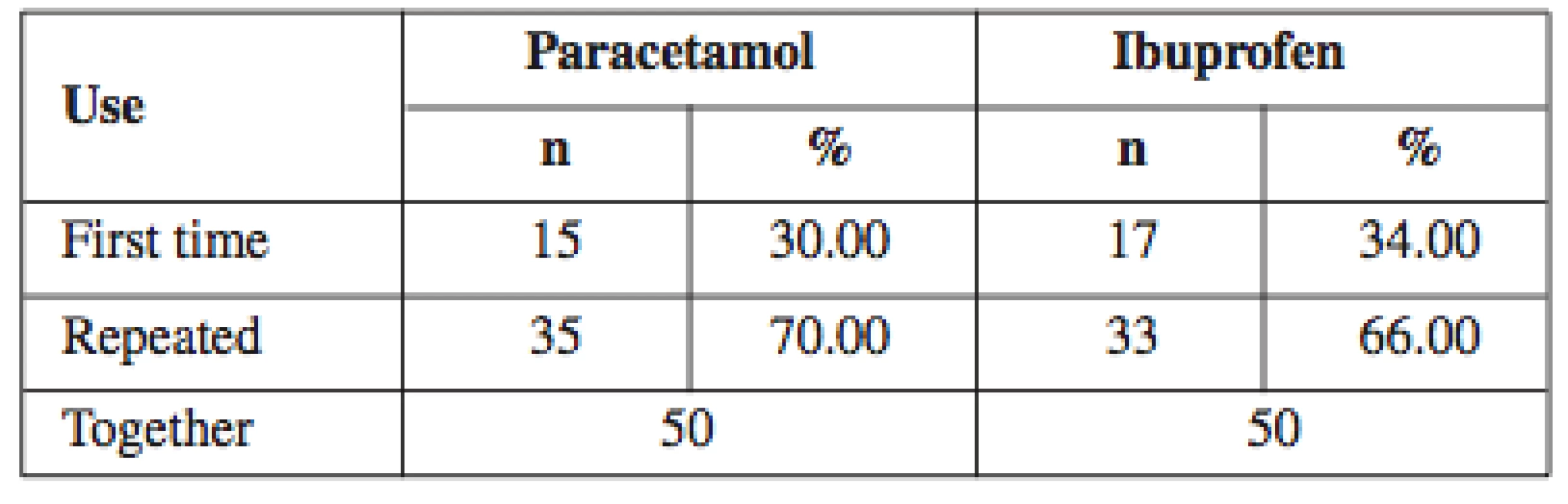 The ratio of first and repeated use of researched drugs