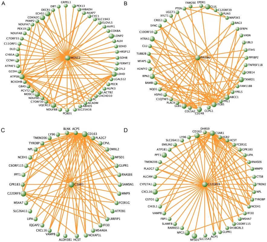 MetS-associated modules found in the different fat depots.
