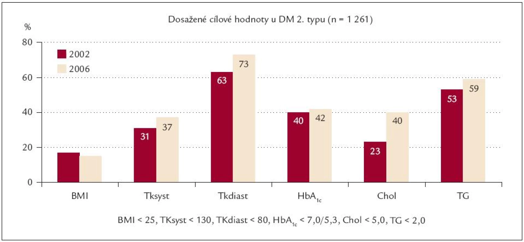 Epidemiologická studie. Srovnání dat z roku 2002 a 2006.
