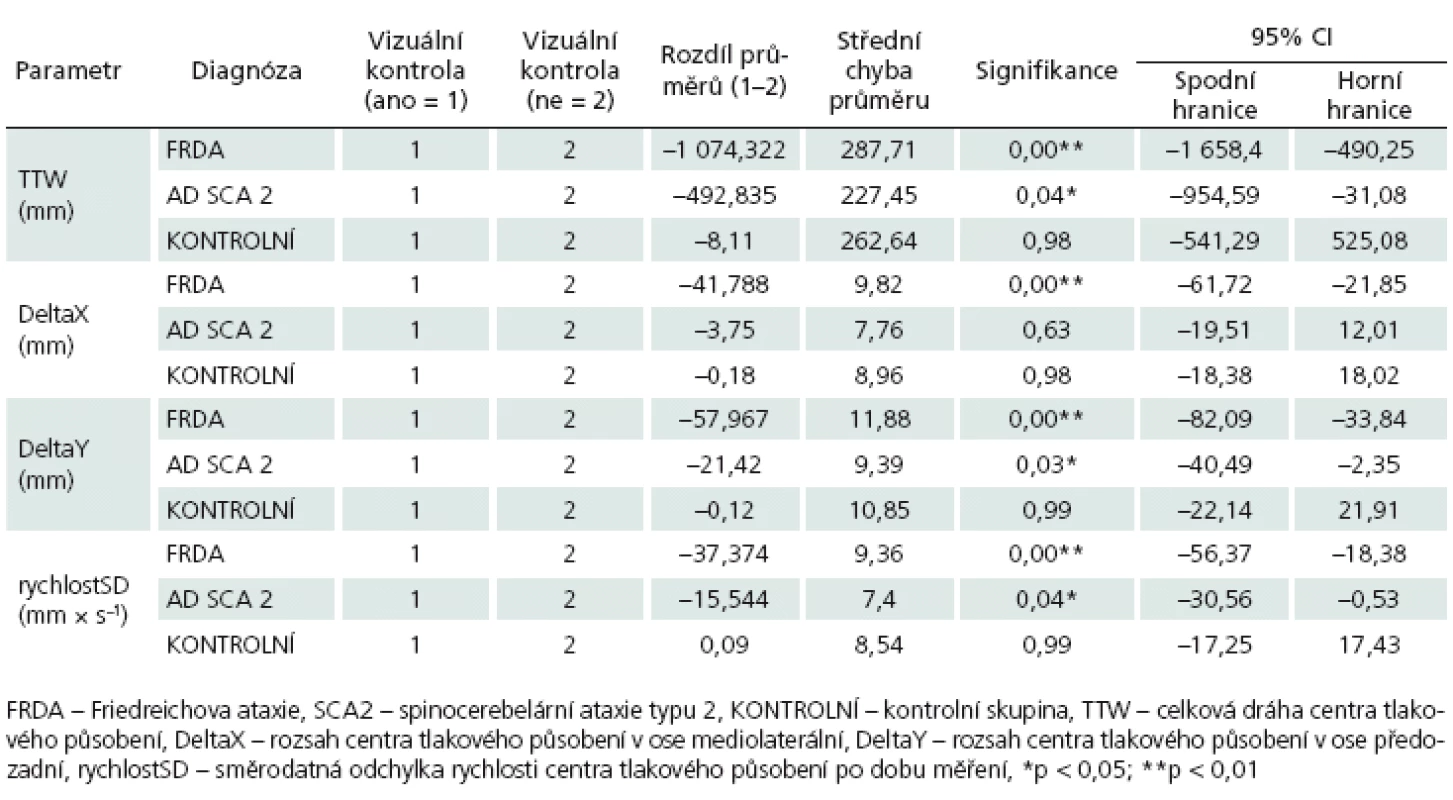 <em>Post hoc</em> analýza testů (Bonferroni) u sledovaných parametrů posturální stability.