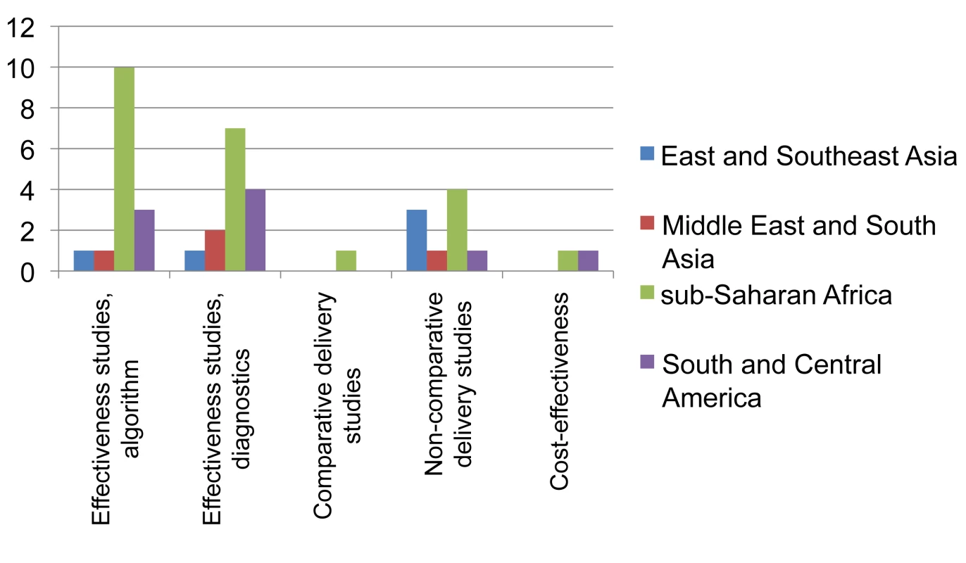 Distribution of published studies on clinical algorithms for diagnosing smear-negative TB in patients presenting with symptoms (“rule-in”), by geography, objective, and study setting.