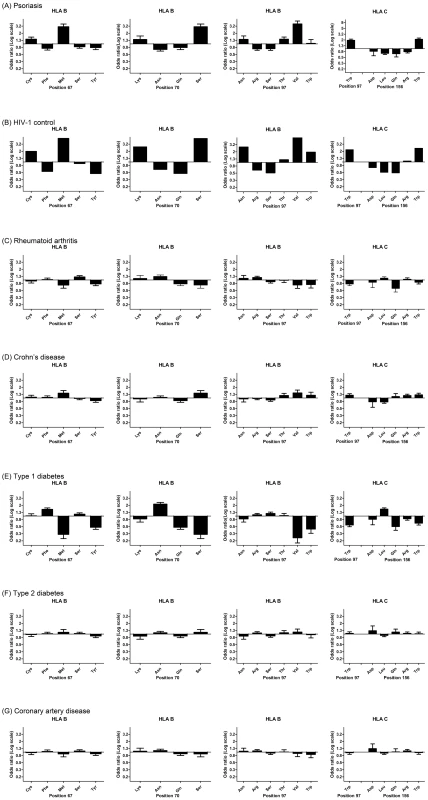 Top 5 HLA amino acid positions associated with psoriasis and comparison with HIV-1 control and other autoimmune or inflammatory diseases.