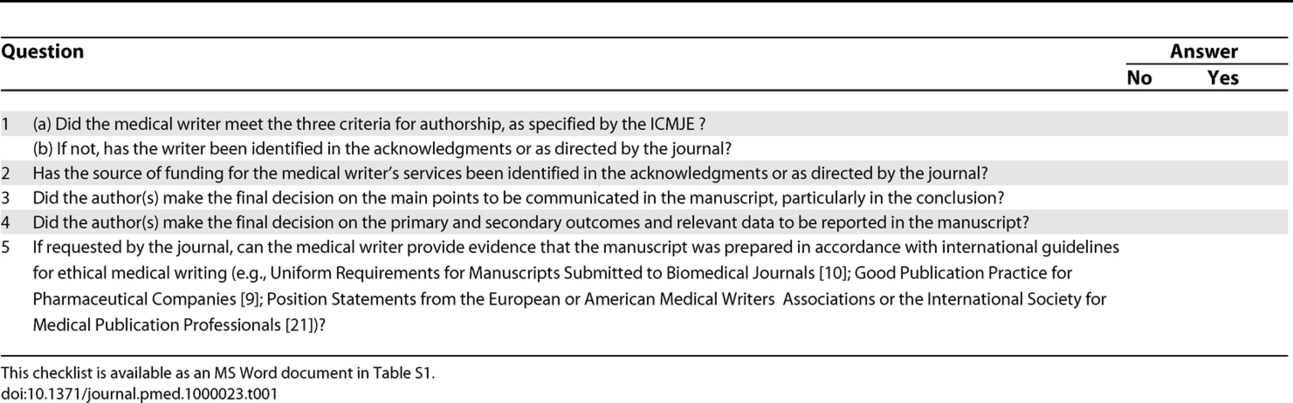Checklist for Authors Using Medical Writers: A Practical Tool to Discourage Ghostwriting