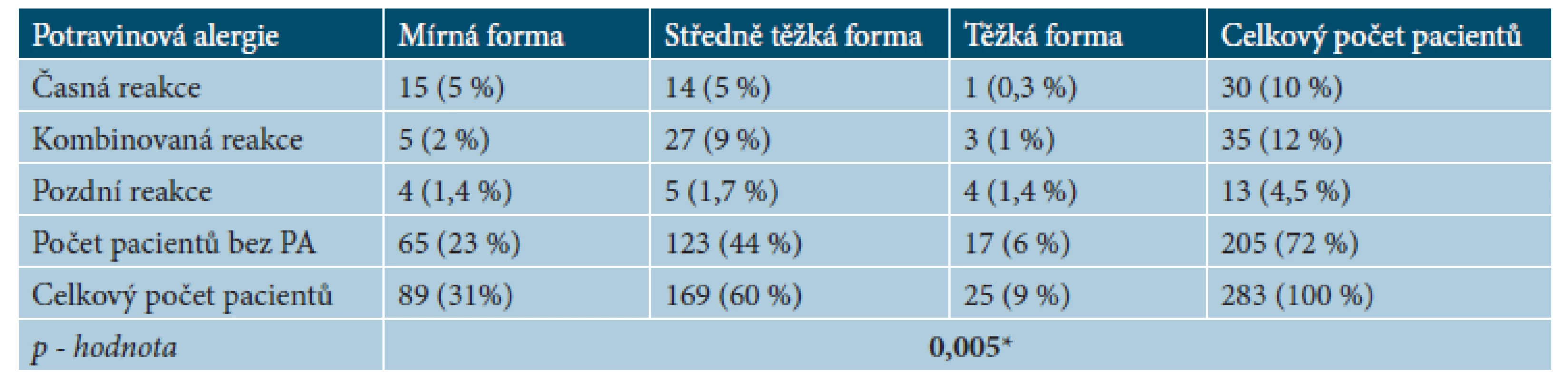 Počet pacientů s projevy potravinové alergie – časné reakce, pozdní reakce, kombinované reakce