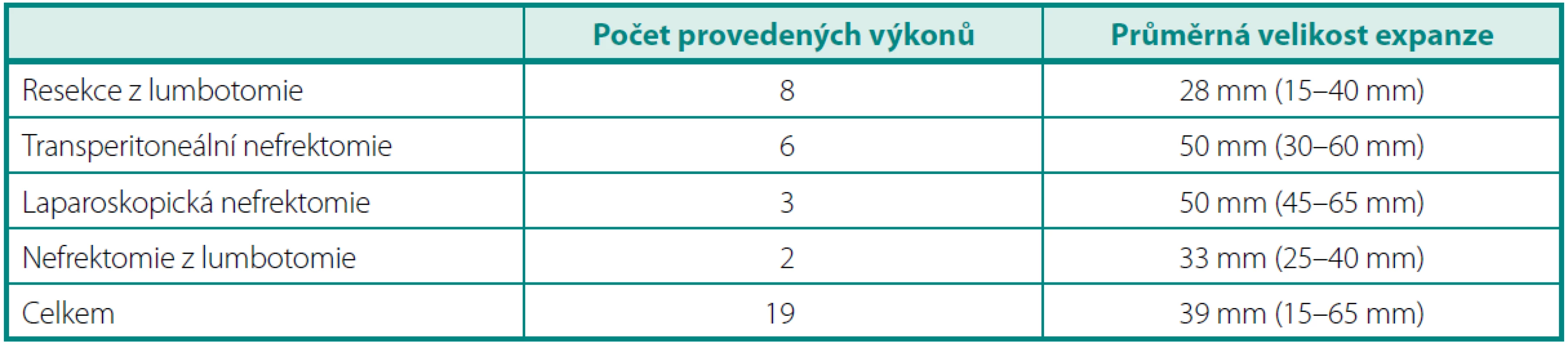 Typy provedených operačních výkonů a průměrná velikost expanze
Table 1. Types of performed kidney surgeries and average tumor size