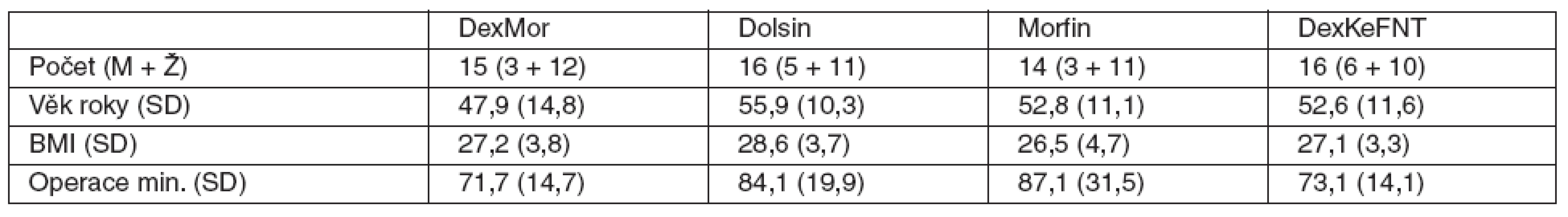 Základní charakteristika souborů
<em>Poznámka:</em> zkratky a premedikace u jednotlivých skupin viz tab. 1., SD – směrodatná odchylka.