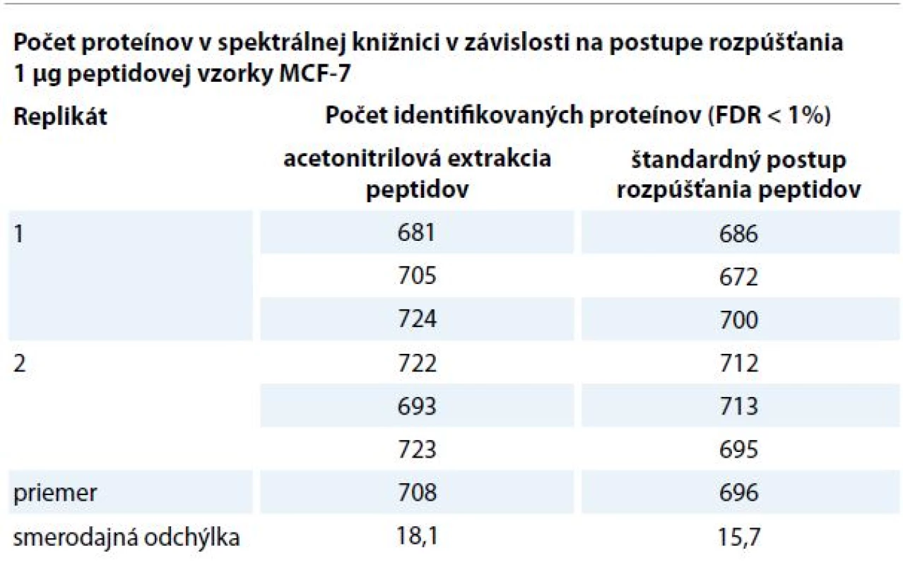 Počet identifikovaných proteínov v spektrálnej knižnici v závislosti na postupe rozpúšťania.
Pred MS analýzou bol rozpustený 1 μg peptidovej vzorky z bunečnej línie MCF-7 v nanášacom pufre (2% AcN, 98% H<sub>2</sub>O, 0,05% TFA). Peptidové vzorky boli každým postupom rozpustené v duplikáte a meranie bolo zopakované 3-krát. Pre každý postup bola určená smerodajná odchýlka a priemerný počet identifikovaných proteínov. Výsledky dokazujú, že medzi porovnávanými postupmi nie je podstatný rozdiel v počte identifikovaných proteínov, počet identifikácií sa mierne zvyšuje pri použití acetonitrilovej extrakcie peptidov.