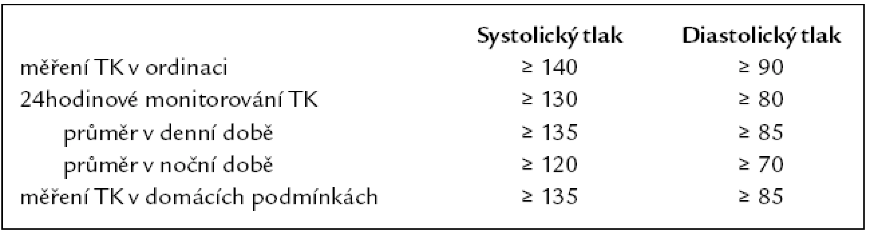 Hodnoty krevního tlaku (v mm Hg) užívané k definici hypertenze při různých typech měření.