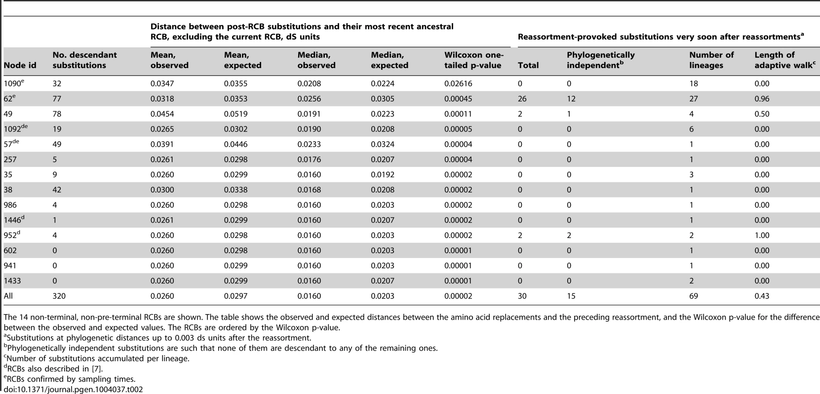 Reassortments involving NA.
