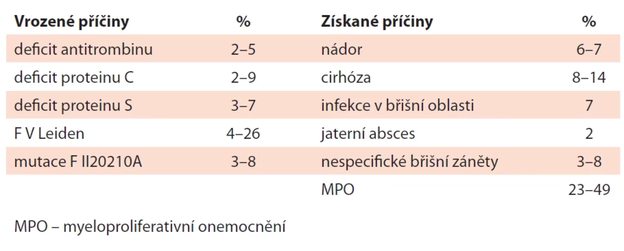 Zastoupení jednotlivých rizikových faktorů.