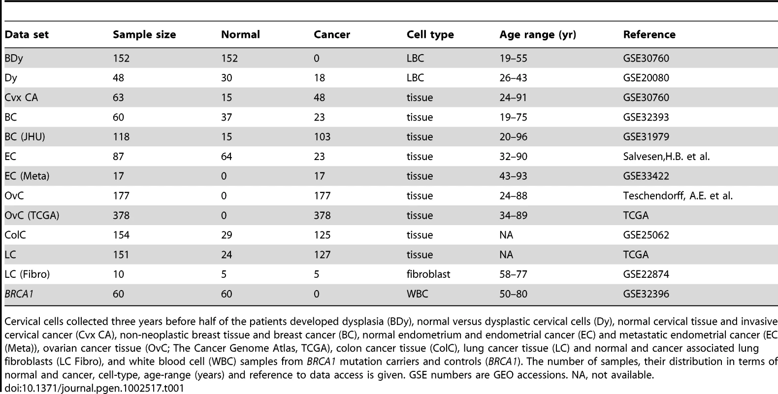 Data sets used in this study.