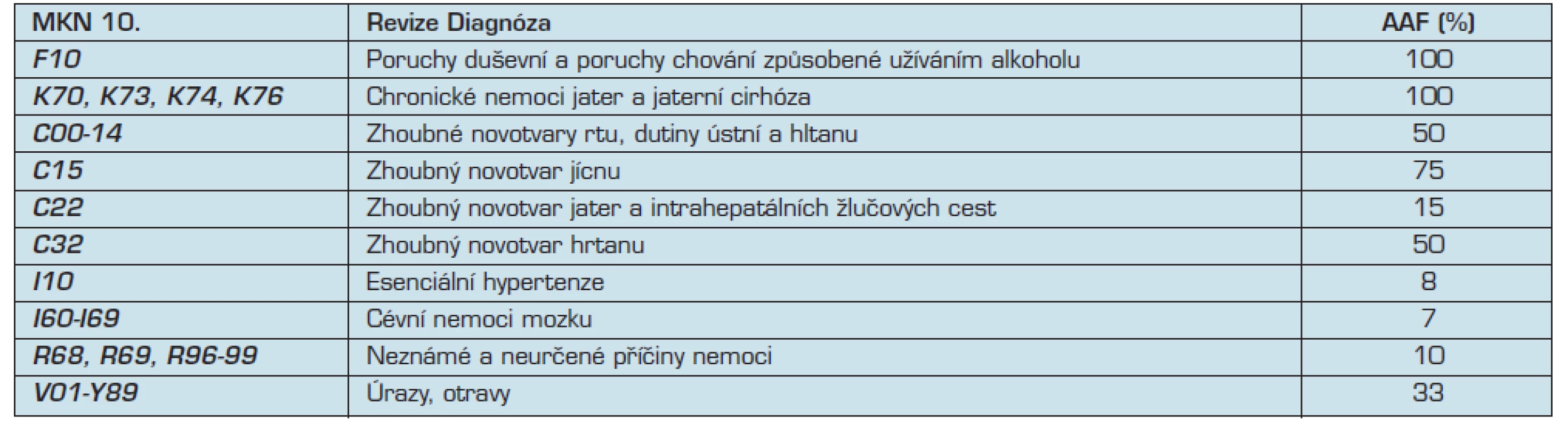 Diagnozy se stanovenou Alcohol Attributable Fraction