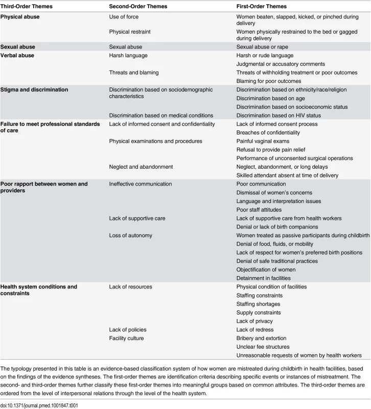 Typology of the mistreatment of women during childbirth.