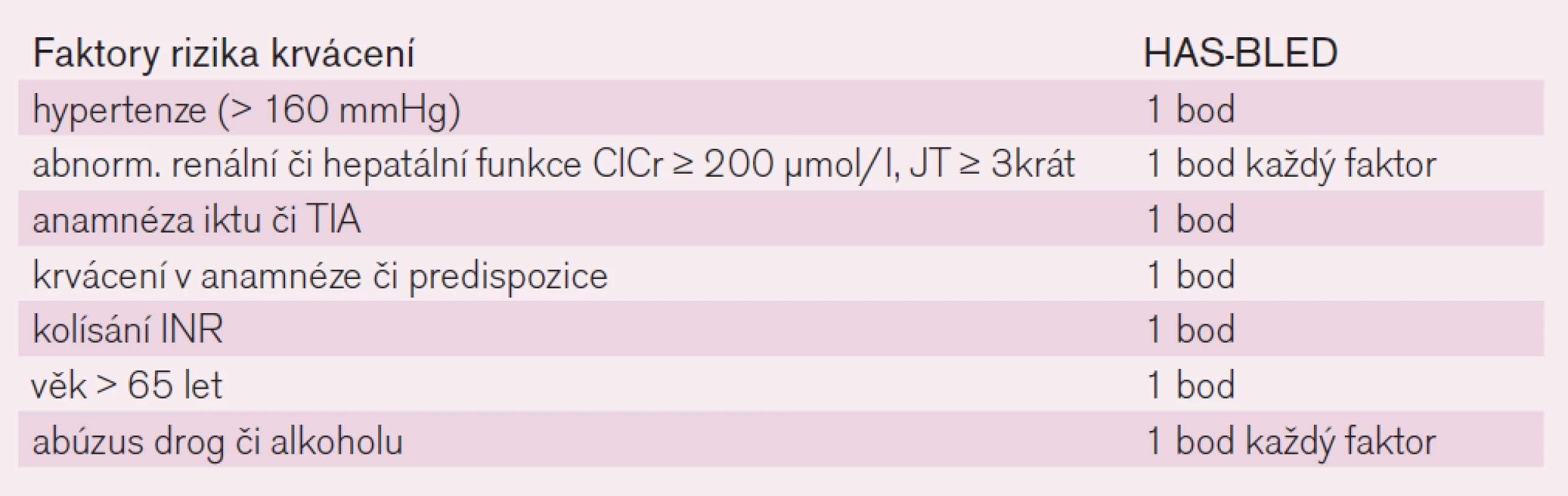 Skóre rizika hemoragické příhody HAS-BLED.