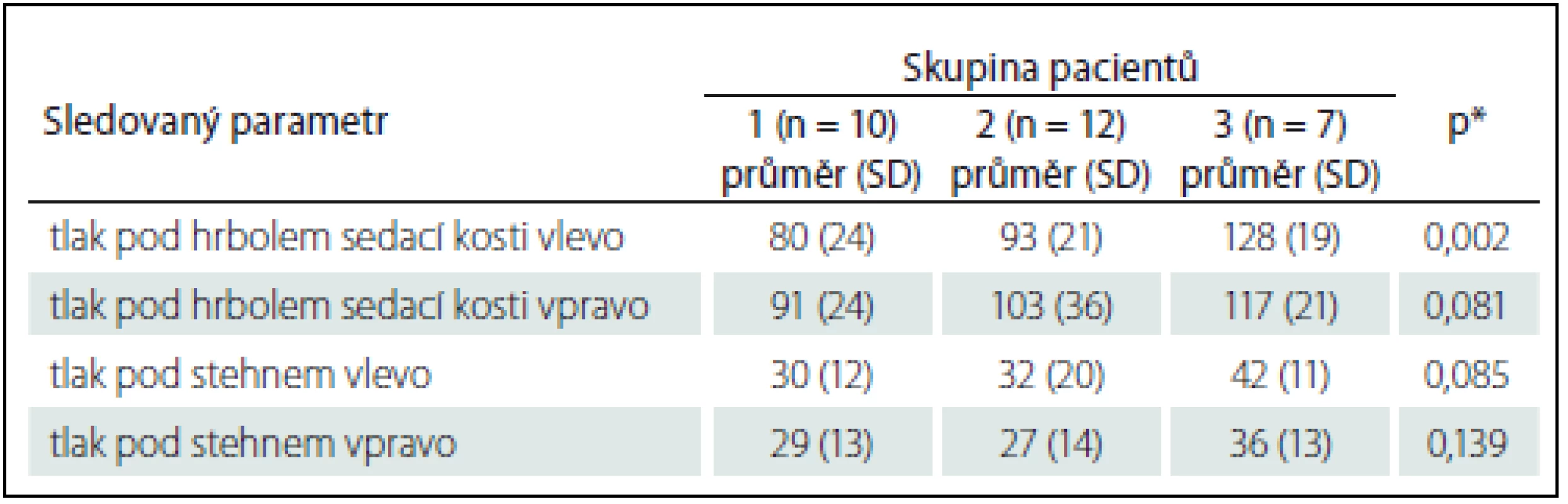 Srovnání sledovaných skupin spinálních pacientů na vozíku.