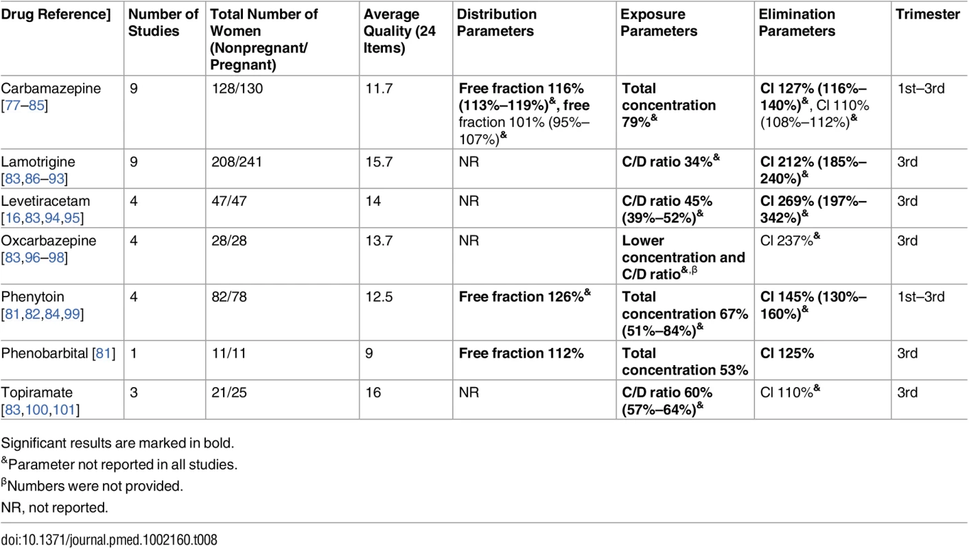 Antiepileptic drugs: consistent/single studies of pregnancy associated pharmacokinetic changes (percent calculated as pregnant/nonpregnant values).