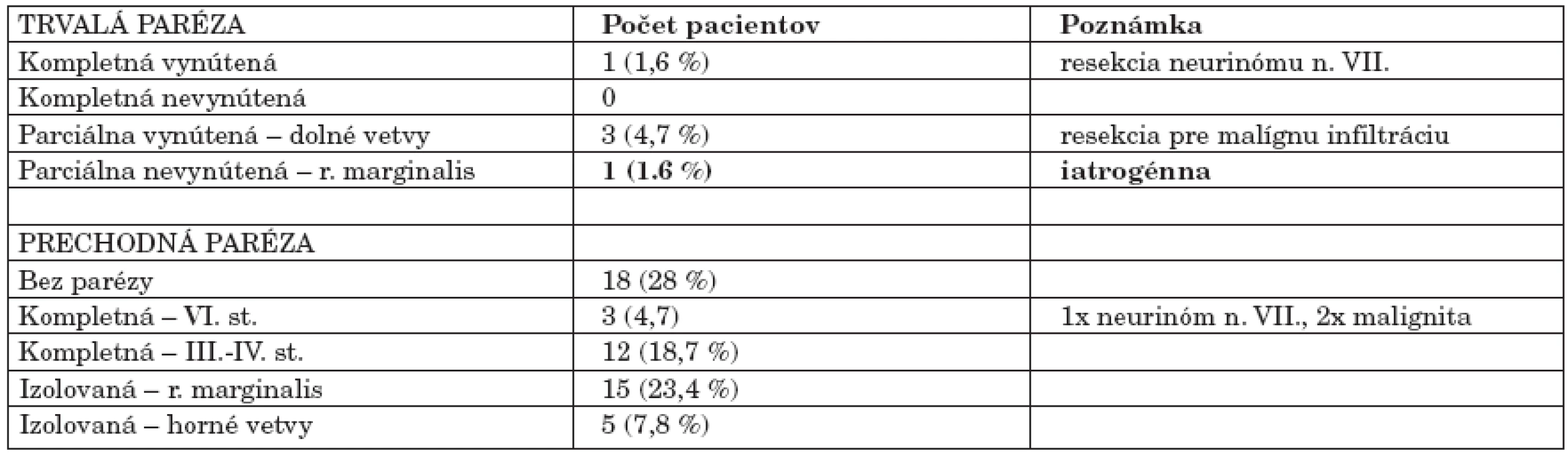 Pooperačné komplikácie – paréza tvárového nervu* (n = 64).