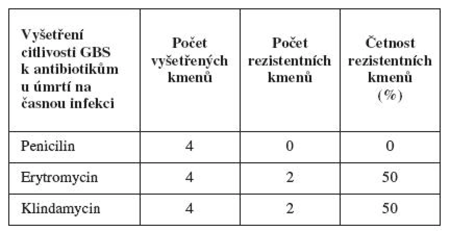 Vyšetření citlivosti kmenů <em>S. agalactiae</em> u časných infekcí kmenem <em>S. agalactiae</em> s úmrtím
