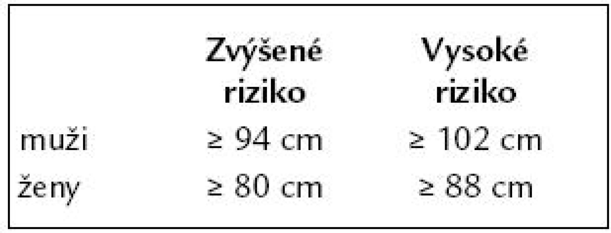 Obvod pasu a metabolické a kardiovaskulární riziko dle IOTF klasifikace.