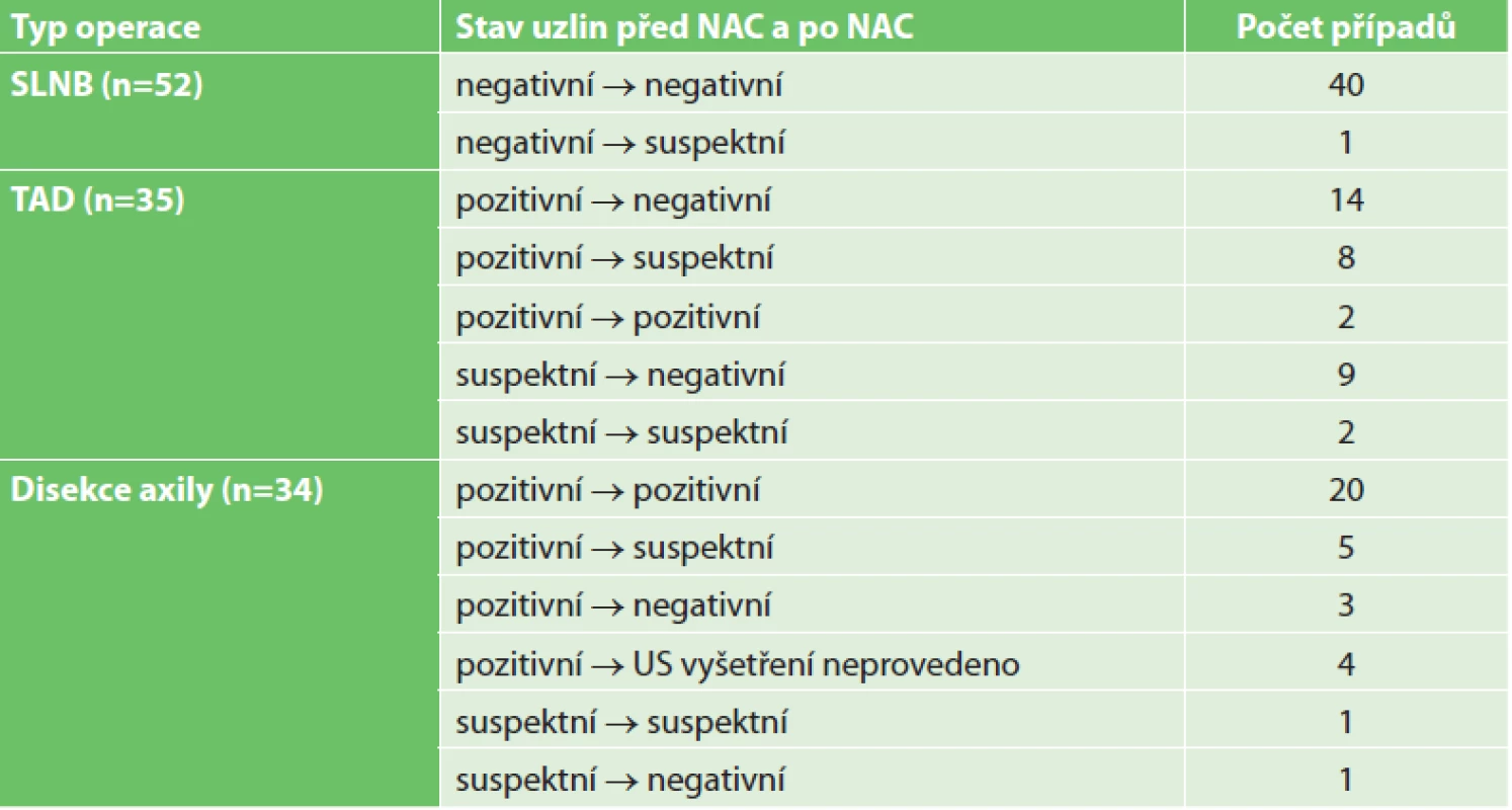 Typy operačních výkonů a stav lymfatických uzlin před léčbou a po léčbě<br>
Tab. 3: Types of surgery and the pretreatment and posttreatment lymph node status