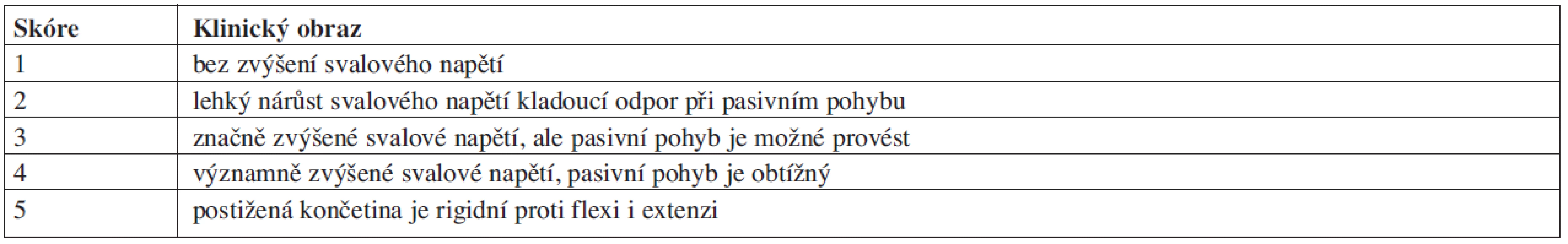 Ashworthova škála.