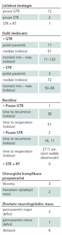 Přehled zvolené léčebné strategie včetně komplikací.